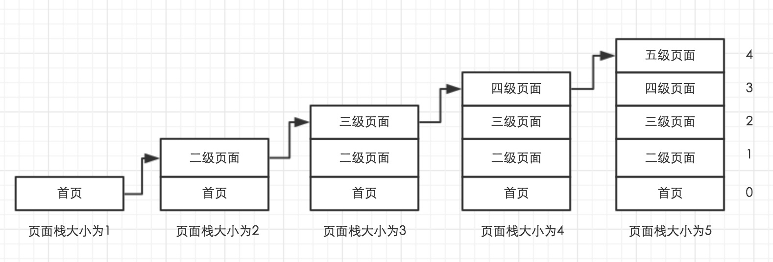 小程序页面栈示意图