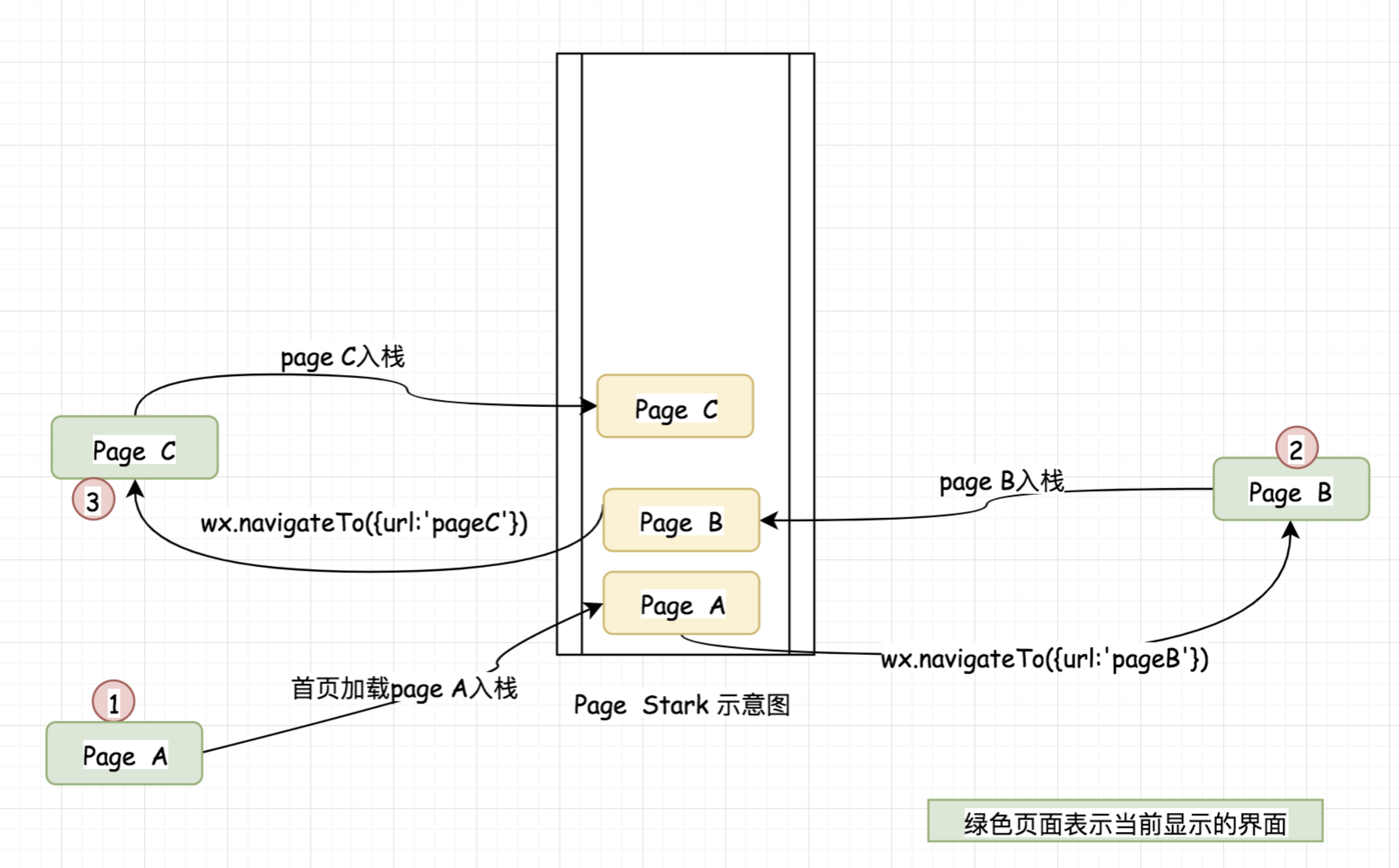 小程序页面栈示意图