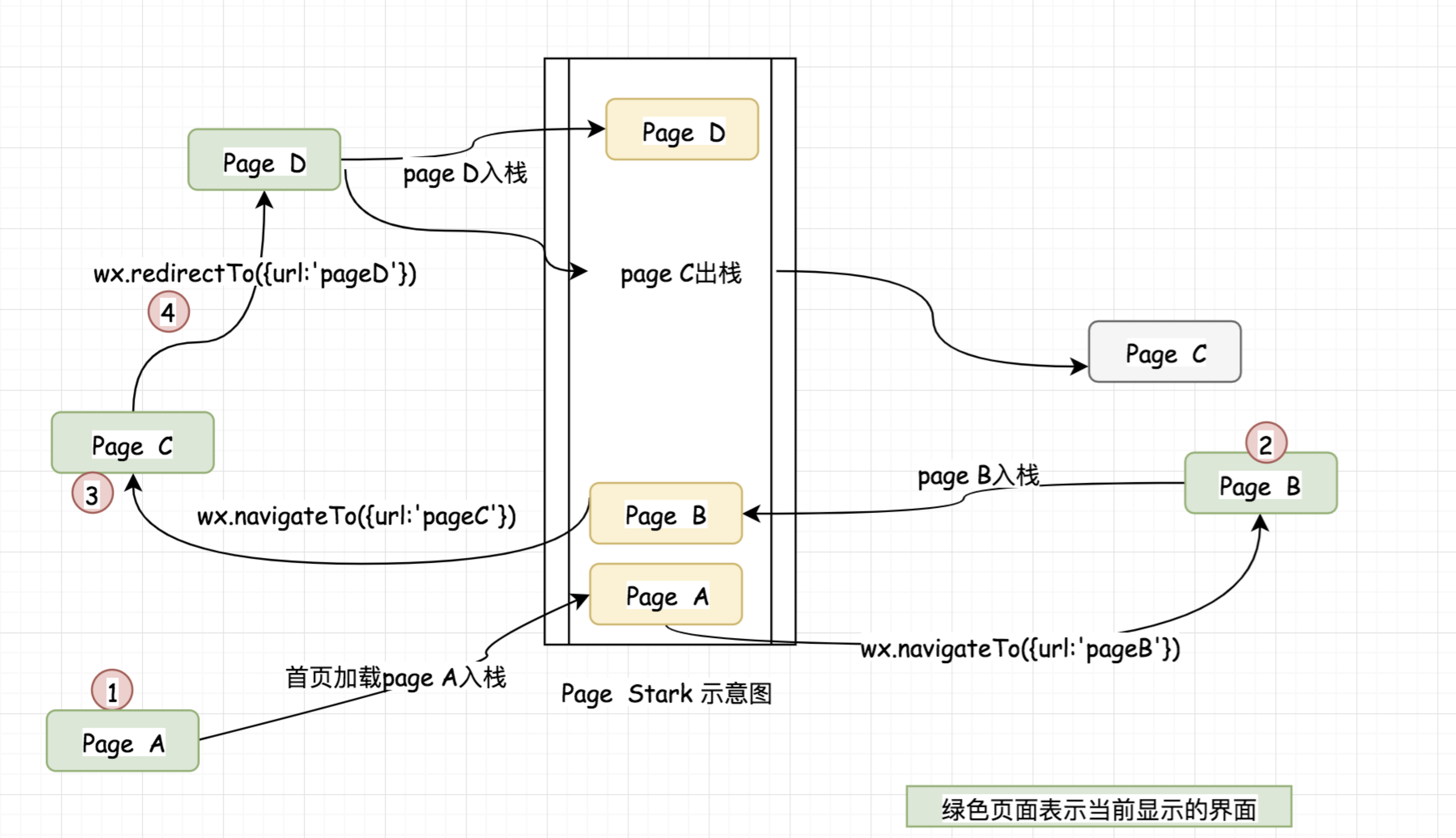 小程序页面栈示意图