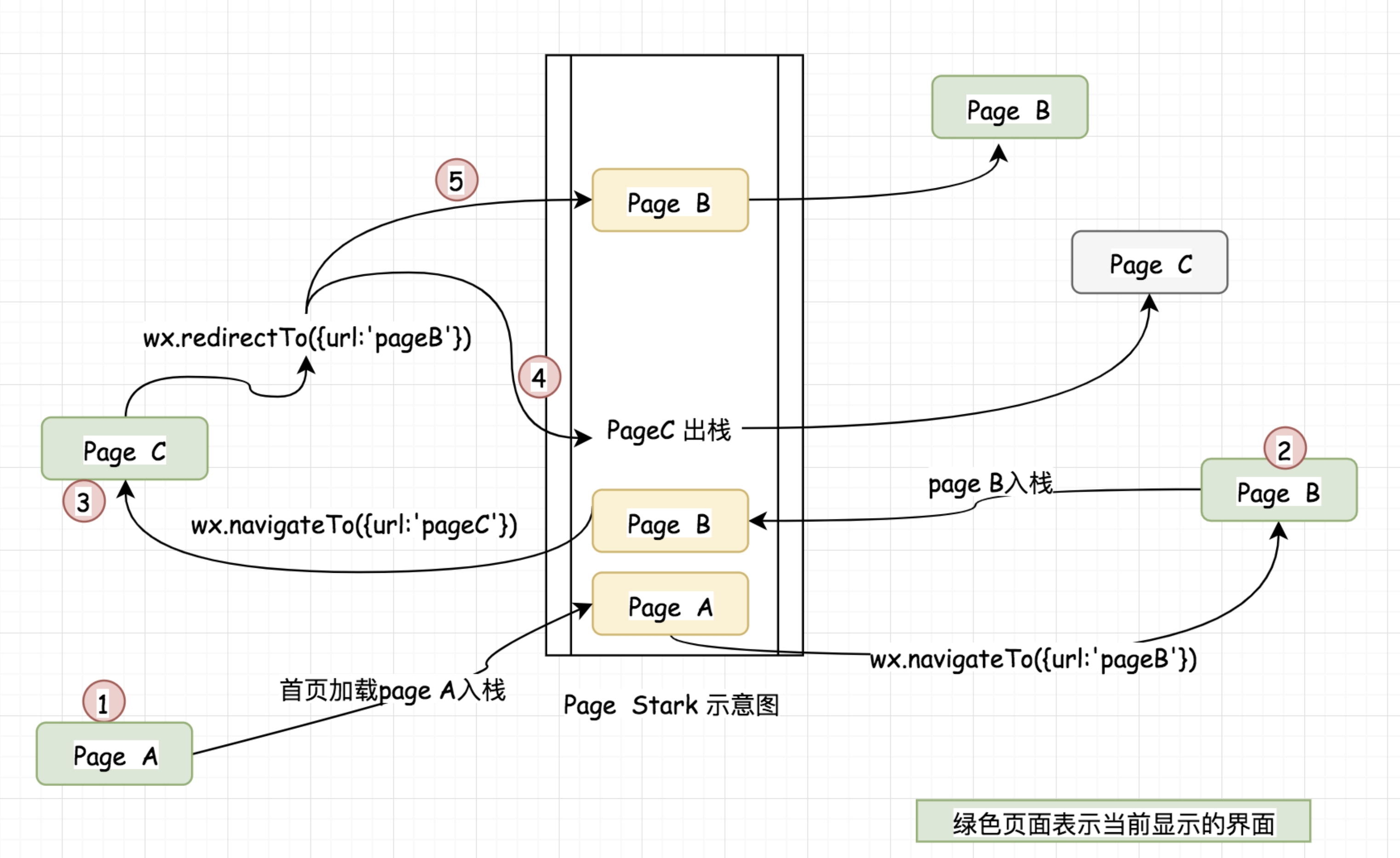 小程序页面栈示意图